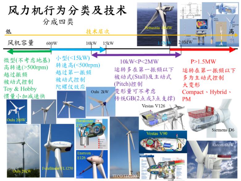 風(fēng)力機(jī)行為分類及技術(shù).jpg