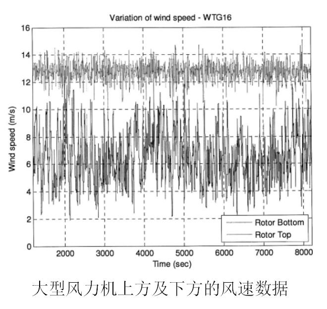 大型風力機上方及下方的風速數據.jpg