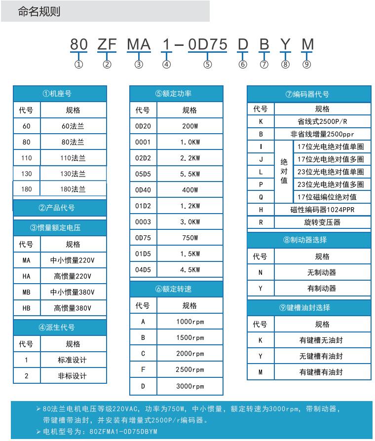 歐陸電氣ZF系列伺服電機(jī)命名規(guī)則.JPG